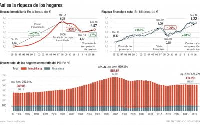 La riqueza inmobiliaria de los hogares es 3,7 veces la financiera